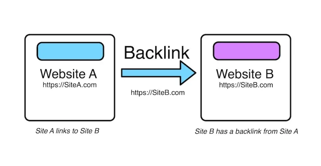 Ứng Dụng Backlink Traffic Cho Du Lịch Hoàng Phát